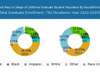 Saint Mary's College of California 2023 Graduate Enrollment by Gender and Race chart