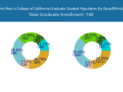 Saint Mary's College of California 2025 Graduate Enrollment by Gender and Race chart