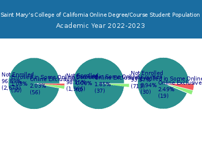 Saint Mary's College of California 2023 Online Student Population chart