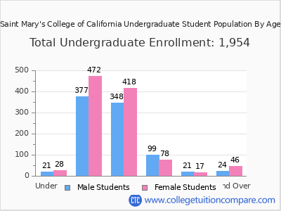Saint Mary's College of California 2025 Undergraduate Enrollment by Age chart