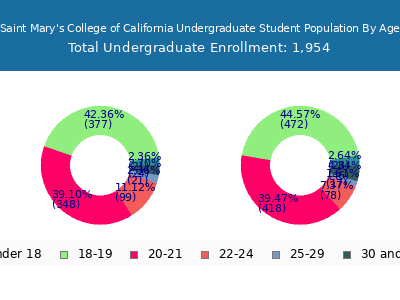 Saint Mary's College of California 2025 Undergraduate Enrollment Age Diversity Pie chart