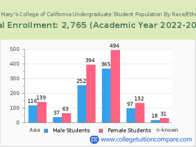 Saint Mary's College of California 2023 Undergraduate Enrollment by Gender and Race chart