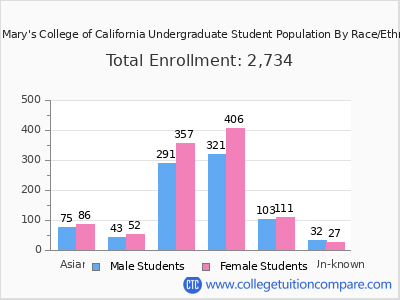 Saint Mary's College of California 2025 Undergraduate Enrollment by Gender and Race chart