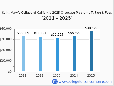Saint Mary's College of California 2025 graduate tuition chart