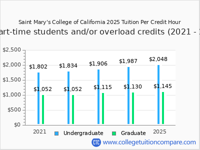 Saint Mary's College of California 2025 cost per credit hour chart