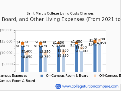 Saint Mary's College 2025 room & board cost chart