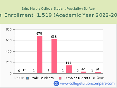 Saint Mary's College 2023 Student Population by Age chart