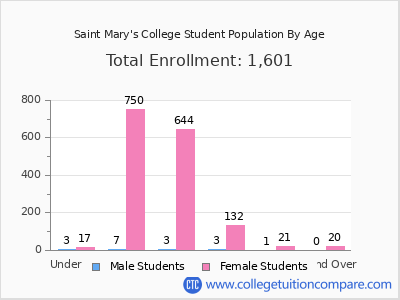 Saint Mary's College 2025 Student Population by Age chart