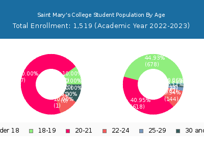 Saint Mary's College 2023 Student Population Age Diversity Pie chart