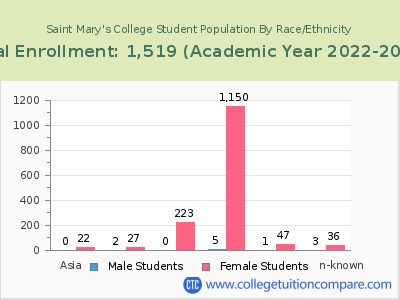 Saint Mary's College 2023 Student Population by Gender and Race chart