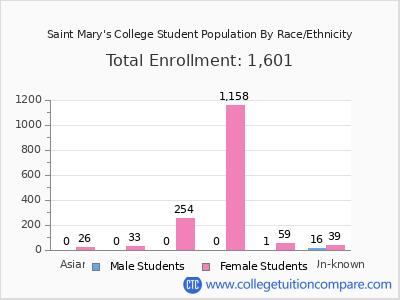 Saint Mary's College 2025 Student Population by Gender and Race chart