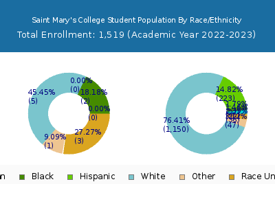 Saint Mary's College 2023 Student Population by Gender and Race chart