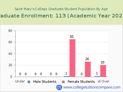 Saint Mary's College 2023 Graduate Enrollment by Age chart