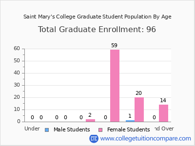 Saint Mary's College 2025 Graduate Enrollment by Age chart
