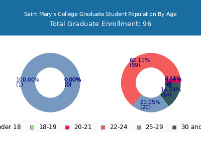 Saint Mary's College 2025 Graduate Enrollment Age Diversity Pie chart