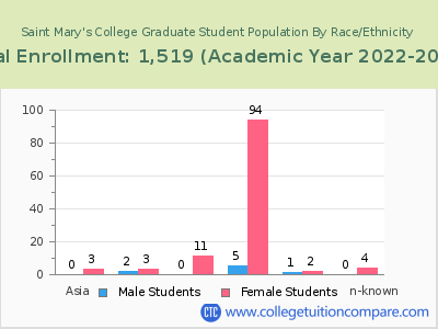 Saint Mary's College 2023 Graduate Enrollment by Gender and Race chart