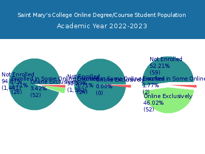 Saint Mary's College 2023 Online Student Population chart