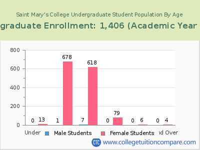 Saint Mary's College 2023 Undergraduate Enrollment by Age chart