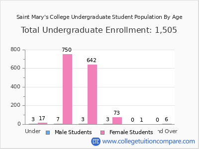 Saint Mary's College 2025 Undergraduate Enrollment by Age chart