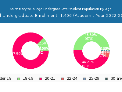 Saint Mary's College 2023 Undergraduate Enrollment Age Diversity Pie chart