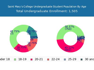 Saint Mary's College 2025 Undergraduate Enrollment Age Diversity Pie chart