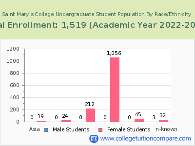 Saint Mary's College 2023 Undergraduate Enrollment by Gender and Race chart