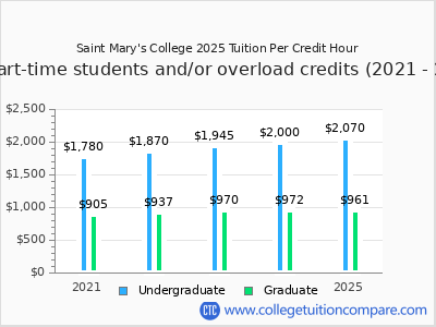 Saint Mary's College 2025 cost per credit hour chart