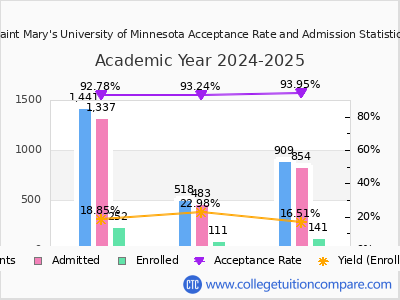 Saint Mary's University of Minnesota 2025 Acceptance Rate By Gender chart