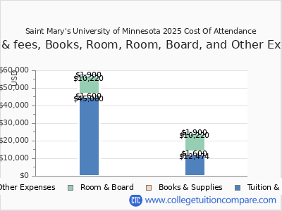 Saint Mary's University of Minnesota 2025 COA (cost of attendance) chart