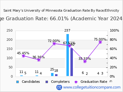 Saint Mary's University of Minnesota graduation rate by race