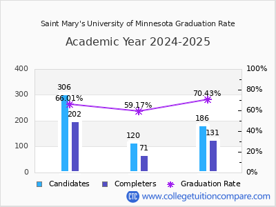 Saint Mary's University of Minnesota graduation rate by gender