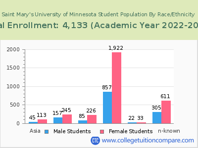 Saint Mary's University of Minnesota 2023 Student Population by Gender and Race chart