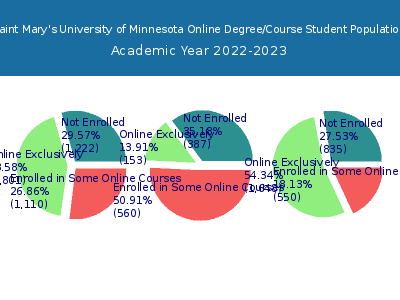 Saint Mary's University of Minnesota 2023 Online Student Population chart
