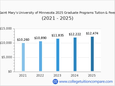 Saint Mary's University of Minnesota 2025 graduate tuition chart