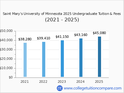 Saint Mary's University of Minnesota 2025 undergraduate tuition chart