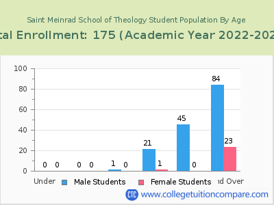 Saint Meinrad School of Theology 2023 Student Population by Age chart