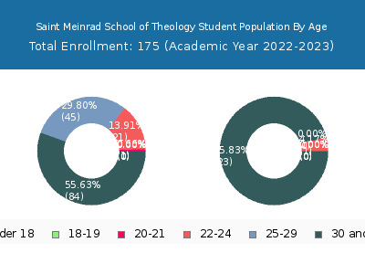 Saint Meinrad School of Theology 2023 Student Population Age Diversity Pie chart