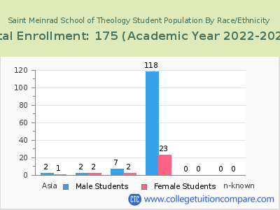 Saint Meinrad School of Theology 2023 Student Population by Gender and Race chart
