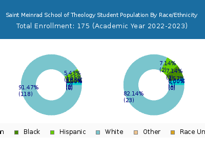 Saint Meinrad School of Theology 2023 Student Population by Gender and Race chart