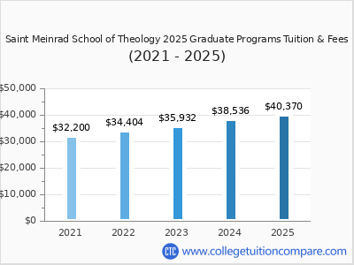 Saint Meinrad School of Theology 2025 graduate tuition chart