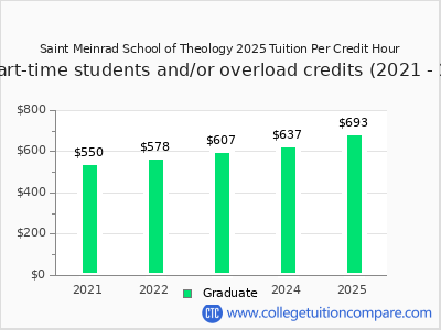 Saint Meinrad School of Theology 2025 cost per credit hour chart