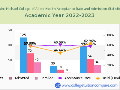 Saint Michael College of Allied Health 2023 Acceptance Rate By Gender chart