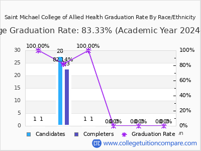 Saint Michael College of Allied Health graduation rate by race