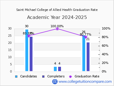 Saint Michael College of Allied Health graduation rate by gender
