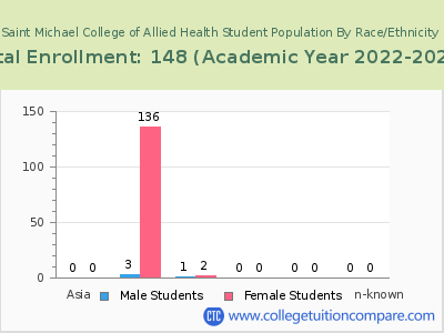 Saint Michael College of Allied Health 2023 Student Population by Gender and Race chart
