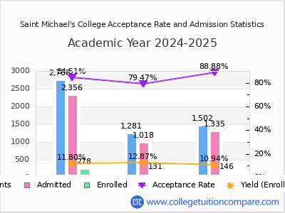 Saint Michael's College 2025 Acceptance Rate By Gender chart