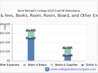 Saint Michael's College 2025 COA (cost of attendance) chart