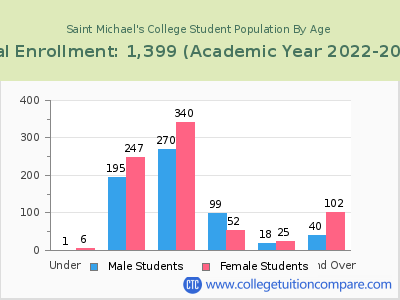 Saint Michael's College 2023 Student Population by Age chart