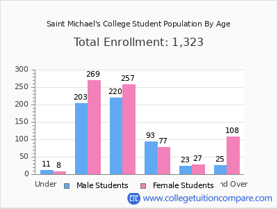 Saint Michael's College 2025 Student Population by Age chart