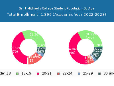 Saint Michael's College 2023 Student Population Age Diversity Pie chart